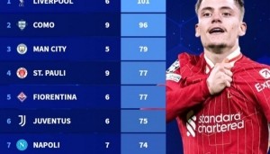 开云体育平台-五大联赛球队今夏新援上赛季参与进球数据排名：利物浦6人造101球